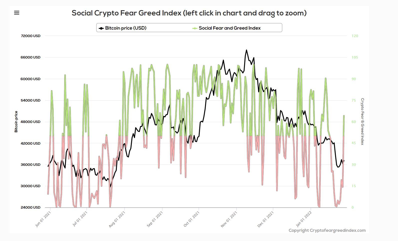 bitcoin greed fear index chart